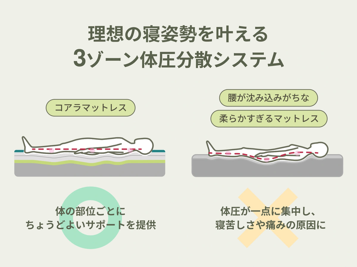 オリジナルコアラマットレス | 高反発x低反発で朝までぐっすり