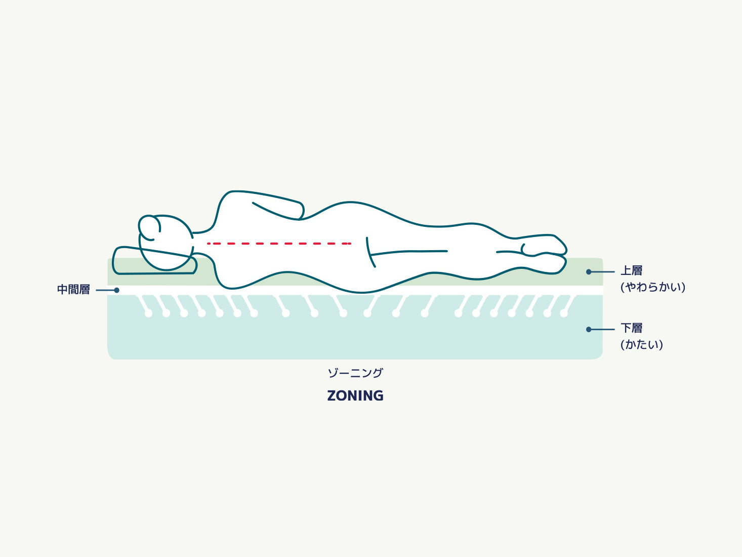 オリジナルコアラマットレス 3層構造で抜群の快適さとサポート力